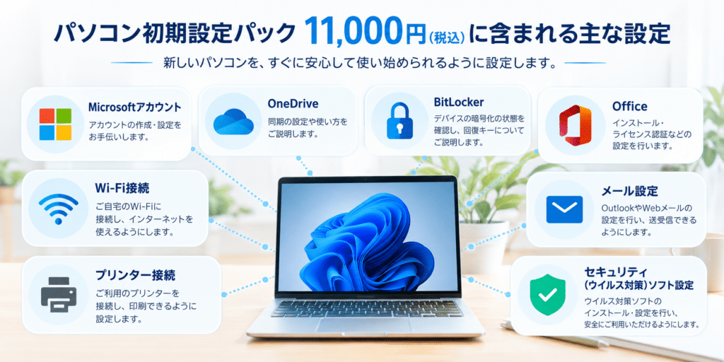札幌の訪問パソコン初期設定パック11,000円（税込）の設定内容。Microsoftアカウント、OneDrive、BitLocker、Office、Wi-Fi、プリンター、メール、セキュリティソフトの設定に対応。